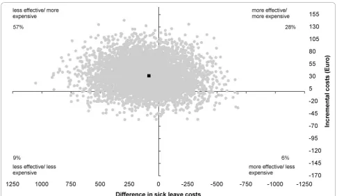 Figure 5 Cost-effectiveness plane for sick leave costs. The individual points on the plane represent 5000 bootstrapped cost-effect pairs usingthe bias-corrected percentile method