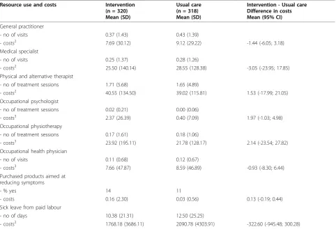 Table 2 Utilization, costs and differences in costs during the 12-months follow-up period