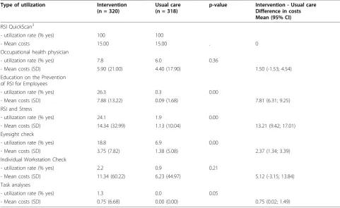 Table 4 Mean costs for the intervention and usual care group and the difference in mean costs from a societalperspective