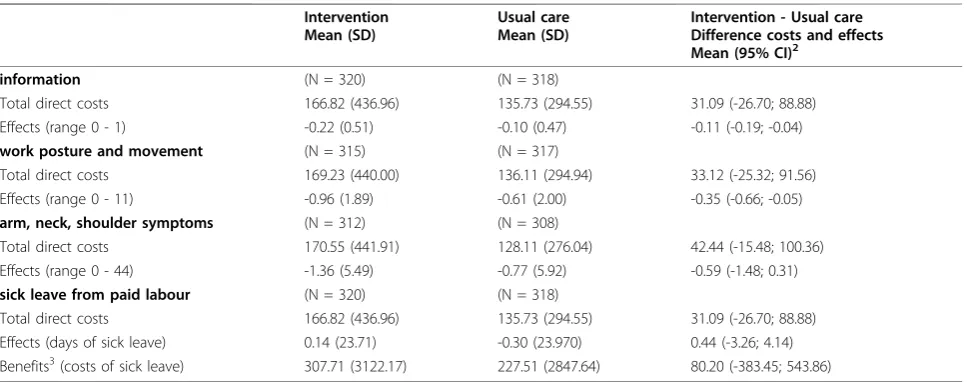 Table 5 Mean costs for the intervention and usual care group and the difference in mean costs from an employer’sperspective