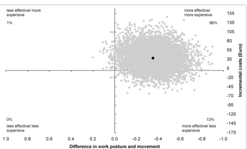 Figure 1 Cost-effectiveness plane for “Information”. Intervention versus usual care; range 0 - 1