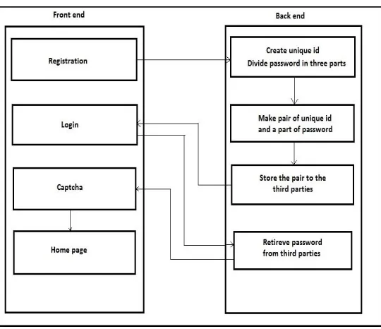 Figure 1: System Architecture for Robust Authentication 