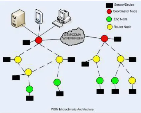Fig. 1 Wireless Sensor Network LEACH protocol is the first protocol of hierarchical routing which proposed data fusion, it is of milestone significance in 