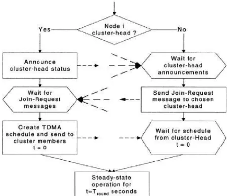 Fig.3 Cluster Formation of LEACH Protocol 