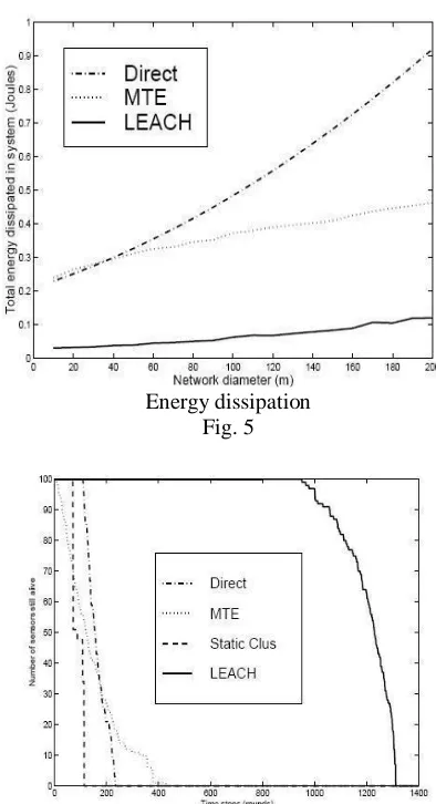 Fig 4: Non Hierarchical formations of 100 nodes randomly tested in a geographical location of Fig