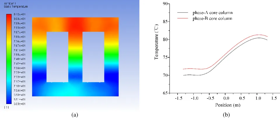 Figure 12. Temperature ﬁeld distribution of a dry-type transformer core using the average heat sourcemethod.
