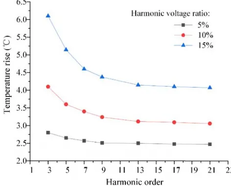 Figure 15. Core loss at diﬀerent harmonic voltage ratios.