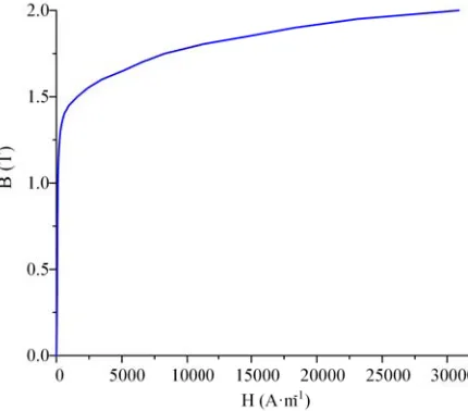 Figure 2. B-H curve.