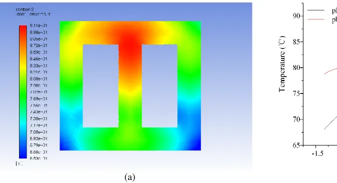 Figure 8. Temperature ﬁeld distribution of the core under load.