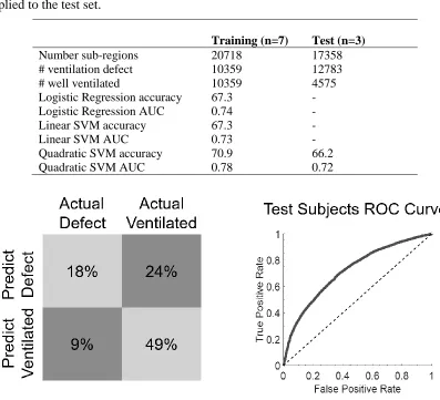 Table 2-3: Results for training and test set of patients. Only the best performing model was 
