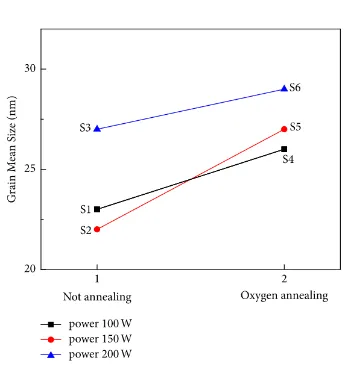 Figure 3: Mean grain size of the SnO2  thin films of S-1, S-2, and S-3 groups (1) and S-4, S-5, and S-6 groups (2)