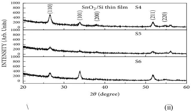 Figure 1: X-beam diffraction patterns of the SnO2 thin films of S-1, S-2, and S-3 groups (an) 