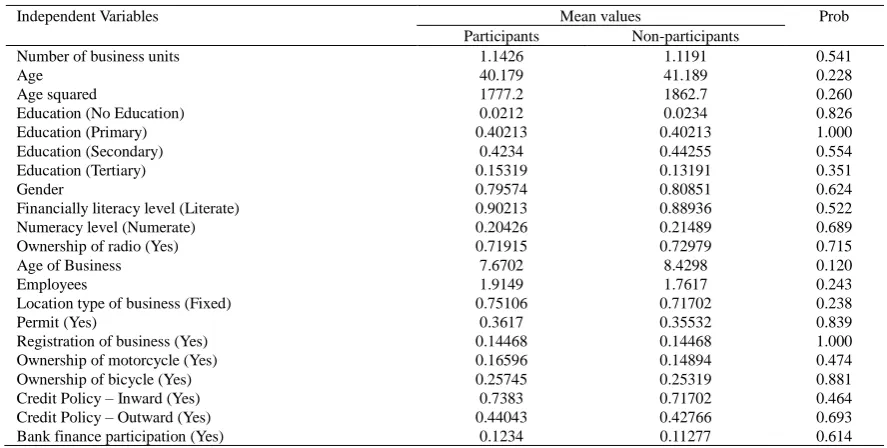 Table A2. Results of the multicollinearity test, goodness of fit and heteroscedasticity for probit model of determinants of MSE participation in microfinance 