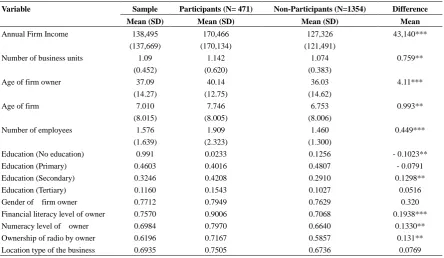 Table 1. Variables for MSE participation in microfinance and MSE performance 