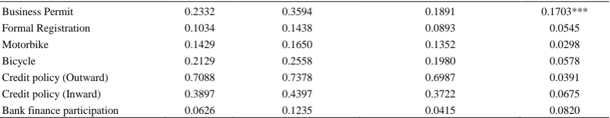 Table 3 shows that the positive and statistically significant value for ATET was Kshs 36.660