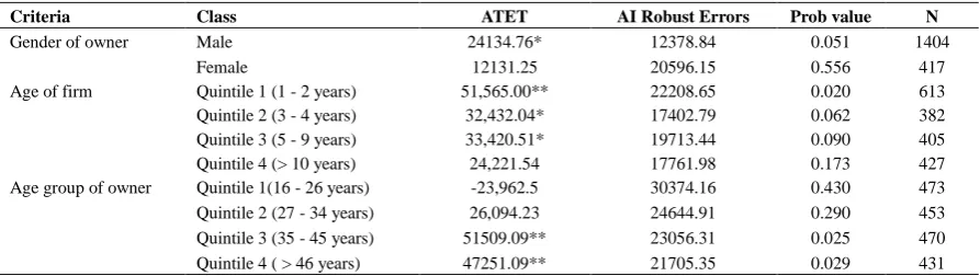 Table 4. Effects of MSE participation in microfinance for selected variables  