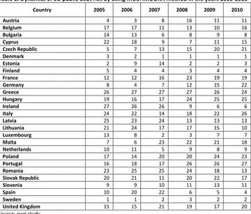 Table 2. Dynamics of EU public debt risk by using MULTIMOORA method in the years 2005-2010 