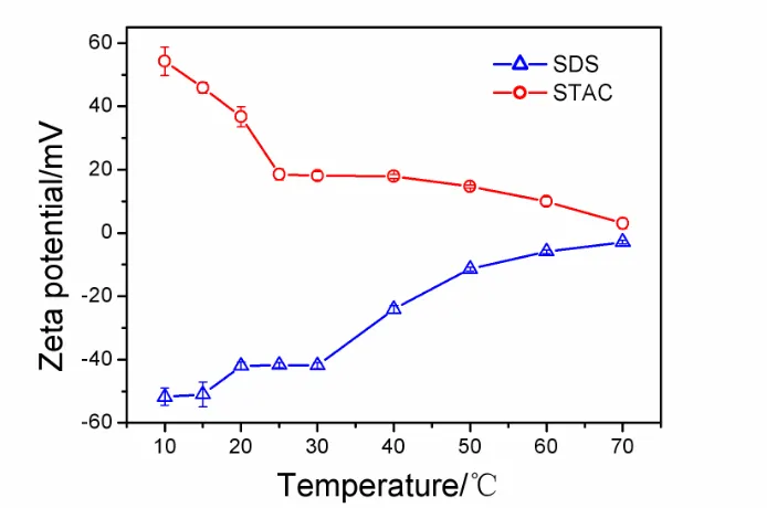 Figure 5.  Effect of the water temperature on Zeta potential of air bubbles in SDS solution at pH=10.5 and in DTAC solution at pH=3.5