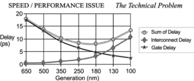 Fig. 1 shows the rapid increase in delay time caused by the interconnect as geometries shrink.