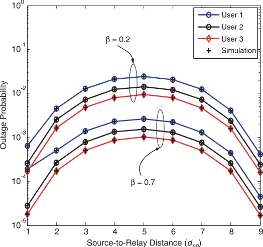Figure 2. Outage probability performance as a function of average SNR under the eﬀect ofN ND for = n = 4, ρ = 0.2, β = 0.2 and dSR, n = 7.