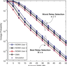 Figure 6. Performance comparison between NOMA and OMA systems under diﬀerent relay selectionsfor ρ = 0.2, β = 0.2 and dSR,n = 7.