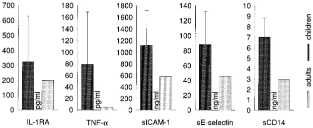 FIG. 2. Levels (means with standard deviations) of IL-1RA, TNF-�legend to Fig. 1). For these select molecules, the pooled childhood values (, sICAM-1, sE-selectin, and sCD14 in serum in healthy children and normal adults (see then � 275) were signiﬁcantly different from the adulthood levels.