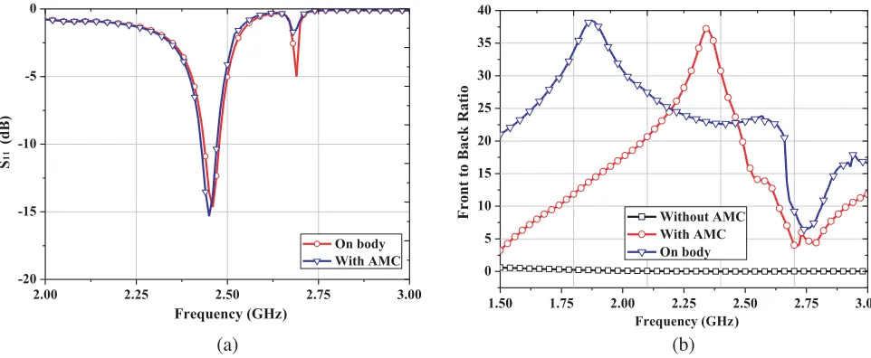 Figure 8. System simulated results of the integrated antenna with human body tissue model