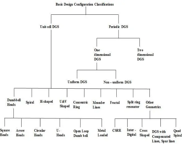 Figure 1. Some basic conﬁgurations of DGS [19, 20].