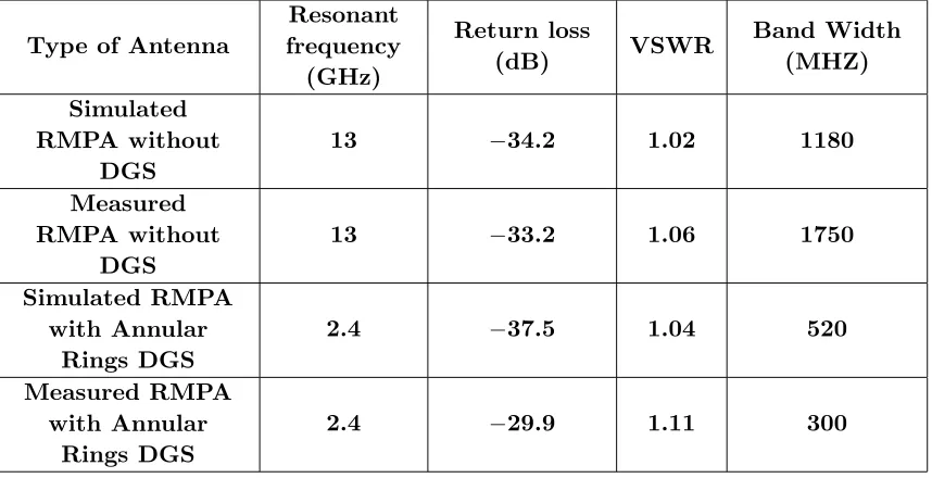 Table 3. Comparison of simulated and measured results of proposed antenna with and without DGSusing HFSS.