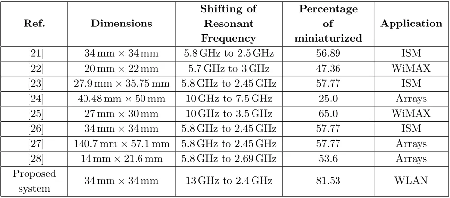 Table 5. Comparison between proposed antenna with other published literature.