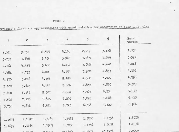 TABLE 2 Comparison of Parlange's firs t six approximations with exact solution for absorption in Yolo light clay 