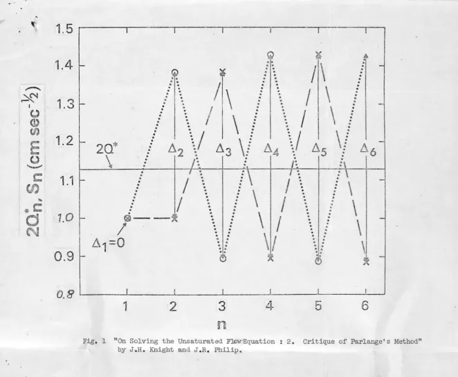 Fig. 1 "On Solving the Unsaturated FJJDw·Equation : 2. by J.H. Knight and J.R. Philip