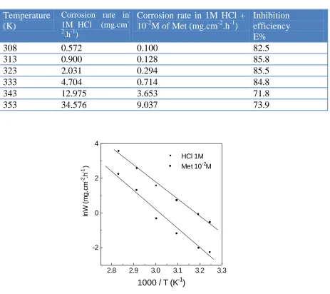 Figure 6. Arrhenius plots calculated from corrosion rate in 1M HCl and in 1M HCl +  10-2M of Met.