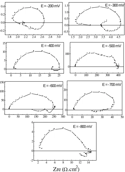 Table 6. Electrochemical parameters of iron in 1M HCl without and with addition of Met given by polarisation and EIS measurements at different potentials