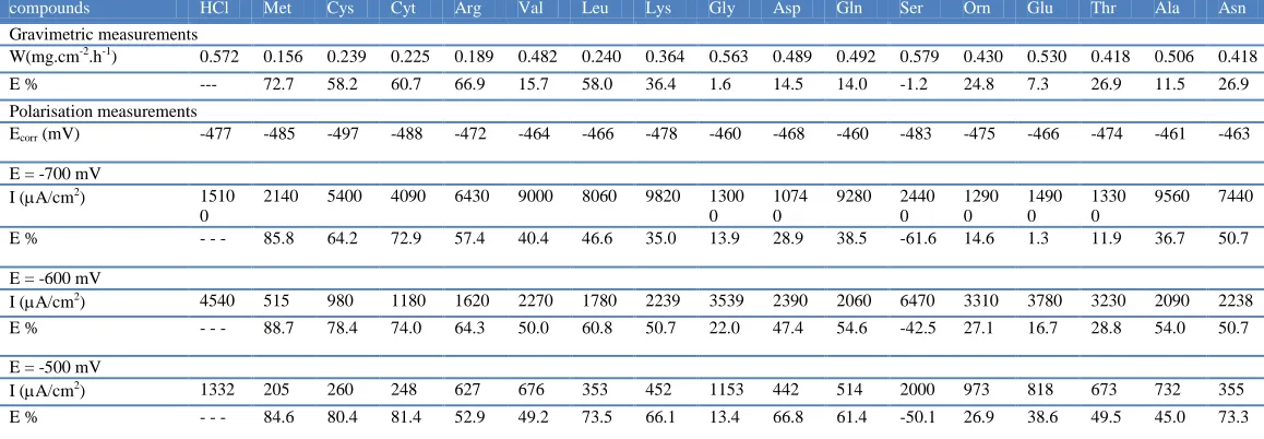 Table 2. Gravimetric and electrochemical data of the iron corrosion in 1M HCl with various amino acids at 10-3M