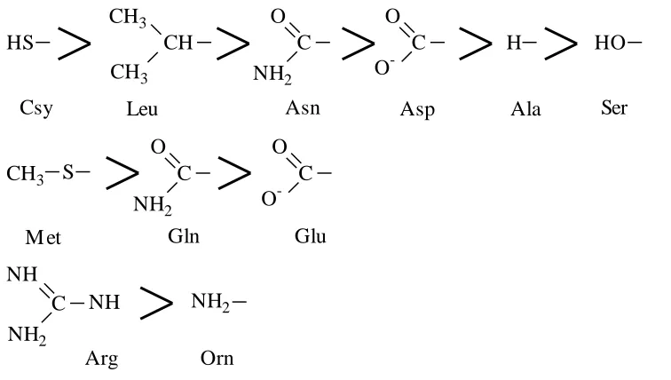 Figure 4 shows the change in the degree of surface coverage  as a function of the logarithm of the concentration of Cys and Ala