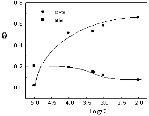 Figure 4. The dependence of the degree of coverage of the Armco iron surface with cysteine and alanine on their concentration in 1M HCl