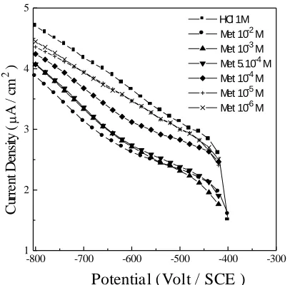 Table 3. Gravimetric and  electrochemical data of the iron corrosion in 1M HCl at different concentrations of Met