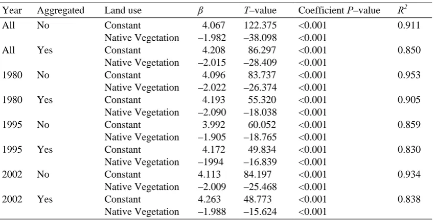 Table 1 Aggregated and non-aggregated land cover statistics by site. 