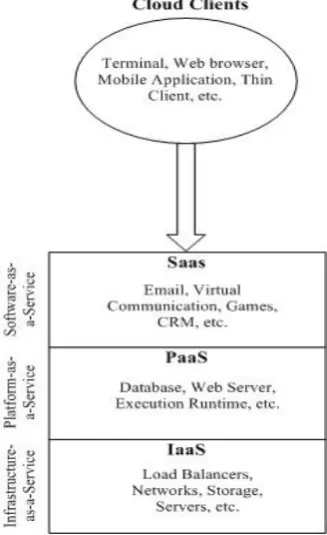 Fig. 1. Cloud Service Models  