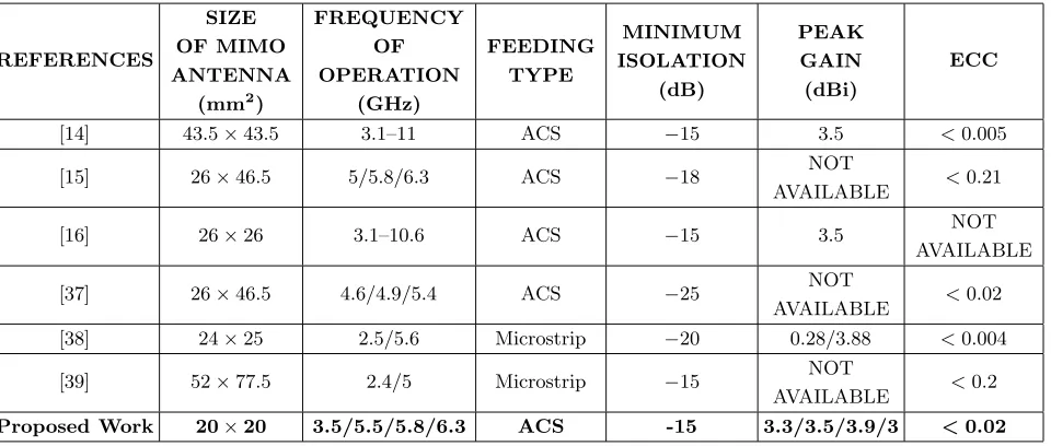 Table 2. Comparison between the proposed MIMO antenna design with other recently reported designs.