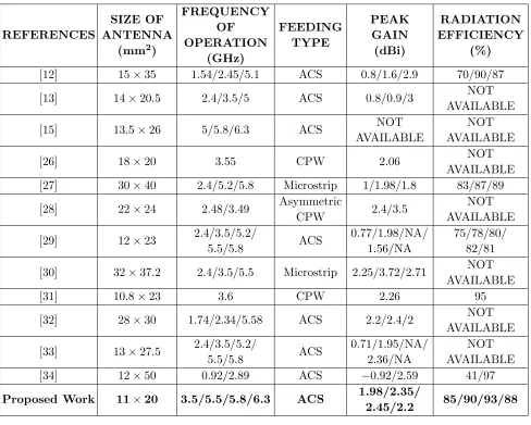 Table 1. Comparison between the proposed antenna design with other recently reported designs.