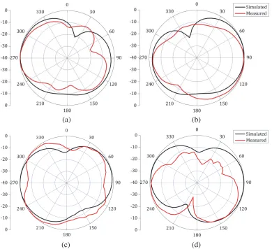 Figure 9. (a) Input reﬂection co-eﬃcient and (b) isolation of proposed antenna.