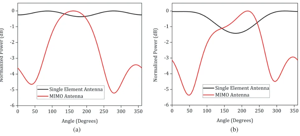 Figure 12. 2D Power patterns at (a) 3.5 GHz and (b) 5.8 GHz.