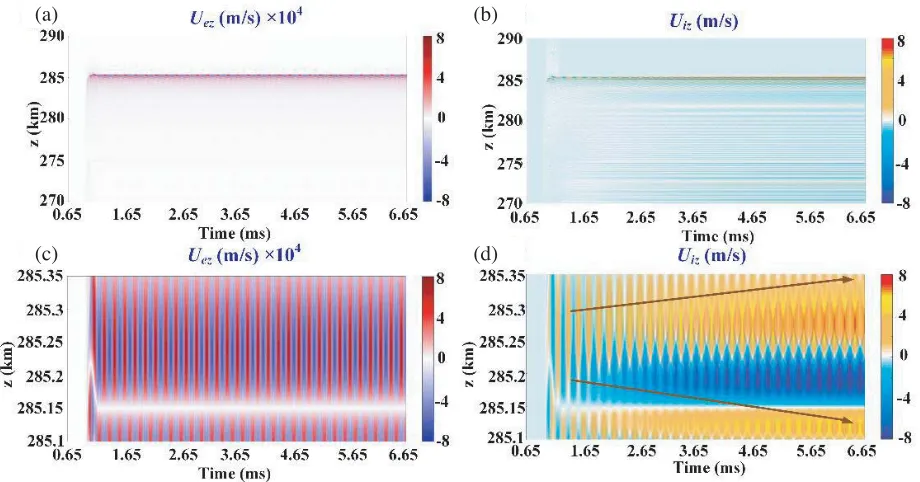 Figure 7. Simulations of the temporal evolution of the plasma velocity near the O and X-mode turning(c)point for: (a) Uez and (b) Uiz, and magniﬁcations of these patterns through the condensing of z (km), Uez and (d) Uiz.