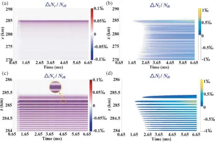 Figure 8. Simulations of the temporal evolution of the plasma density near the L-O mode turningﬂuctuation in the electron density, andmagniﬁcations of these patterns through the compressing ofpoint, where ΔN e is the electron density ﬂuctuation; Ne is the initial electron density; ΔNi is the Ni is the initial electron density: (a) ΔNe/Ne, (b) ΔNi/Ni, and z (km), (c) ΔNe/Ne0 and (d) ΔNi/Ni.