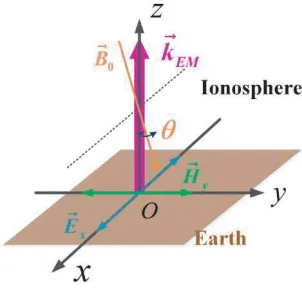 Figure 1. Schematic showing the simulation model of the electromagnetic (EM) wave propagation inionosphere: B⃗0 is the geomagnetic ﬁeld; ⃗kEM is the propagation direction of the injected EM wave; E⃗xand H⃗y are the initial polarized direction of the electricﬁeld and magnetic ﬁeld of the injected EM wave,respectively.