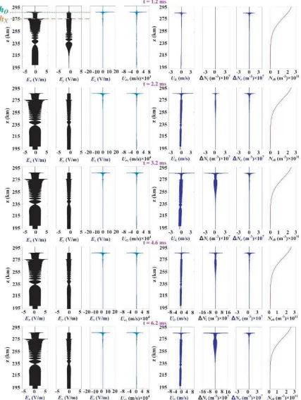 Figure 3. Fluctuations in the electric ﬁeld, plasma velocity, and plasma density during plasma densitytenhancement at times: t = 1.2 ms (upper panel), t = 2.2 ms, t = 3.2 ms (middle panel), t = 4.6 ms, and = 6.2 ms (lower panel).