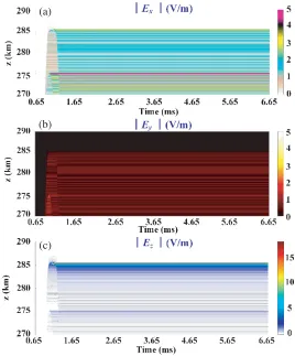 Figure 4.Simulations of the spatial evolution of the electric ﬁeld in the: (a)z x-, (b) y-, and (c)-directions from 0.65 to 6.65 ms.