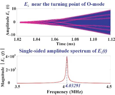 Figure 5. Frequency spectra of Ez near the turning points of the O-mode using data from 1.02–1.12 ms.